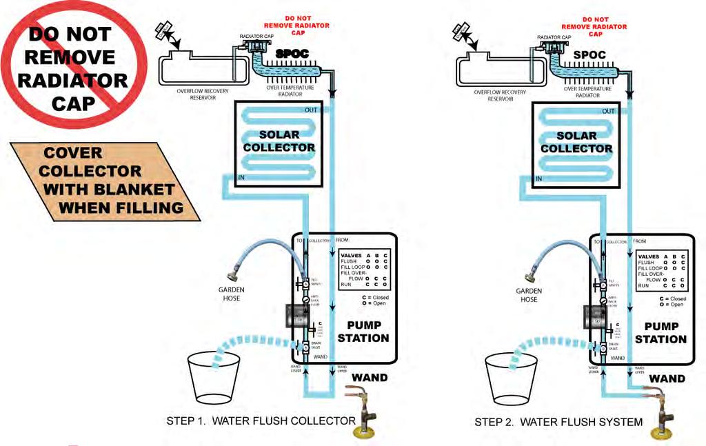 Prior to flushing the system, the Self-Pressurizing Unit reservoir should be empty of fluid and the radiator cap should be in place and tightened (this is done at the factory, so you should never
