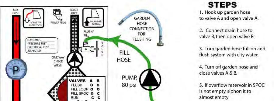 Figure 11.6 Antifreeze Filling Using a Pump System 1. Unplug the system circulation pump so it is turned off. 2.