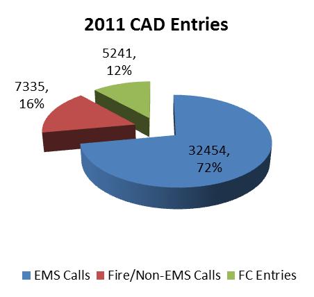 FIRE COMMUNICATIONS The incidents entered by dispatchers included 32,454 (72%) medical calls, 7335 (16%) Fire/Non-EMS calls and 5241 (12%) incidents handled by Fire