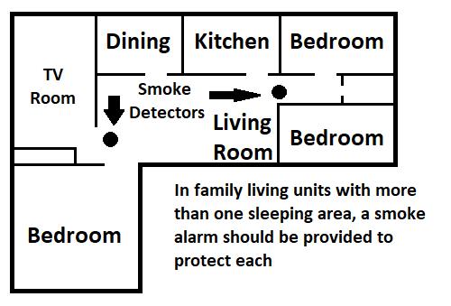 Please consult the following diagrams, which show where detectors are required for certain houses: Centralized Bedrooms: Shall have a minimum of (1) smoke detector and (1) carbon monoxide detector