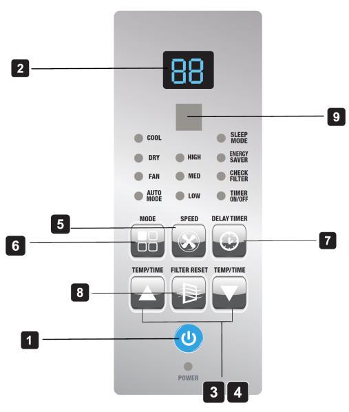 CONTROL PANEL LAYOUT Electronic Control Panel & Remote Control Note: This control panel display always shows the room temperature in Fan Mode except when setting the temperature and timer.