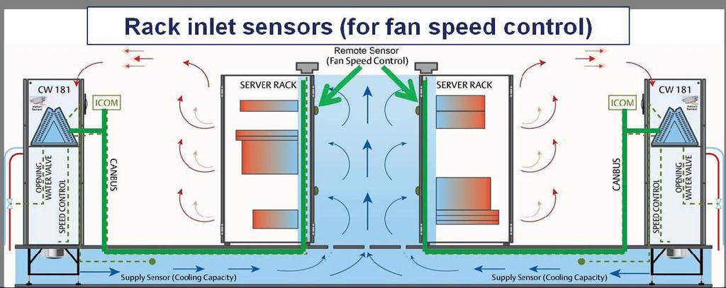 report back to the Liebert unit(s), where it can be assessed with other sensor data to determine the necessary fan speed in order to create the desired rack inlet air conditions.