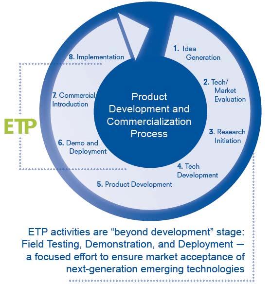 Role of R&D and ET > R&D focus: new technology & product development, lab validation, alpha/beta field tests (Stage 4 and 5) > Emerging Technology Program (ETP) activities are beyond development
