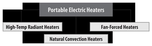 Therefore, any two heaters with a rating of 1,500 watts on the nameplate will deliver the same amount of heat, no matter what they look like.