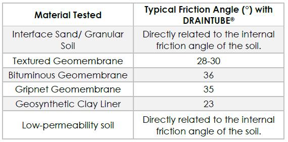 Stability Interface multi-linear geocomposite / Sand Résidual friction