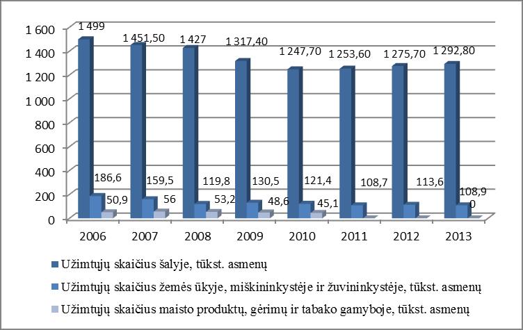 1 paveikslas. Užimtųjų skaičiaus dinamika šalyje ir atskiruose sektoriuose 2007 2013 m. 2013 m. darbo našumas žemės ūkyje ir toliau stabiliai didėjo.