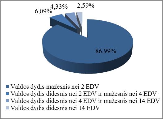8 paveikslas. Valdų (ūkių) pasiskirstymas, skaičiuojant pagal EDV Programos įgyvendinimo tikslais valdų (ūkių) dydis išreiškiamas ekonominio dydžio vienetais (toliau EDV).