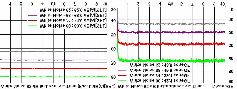 Figure 4: White noise with 80dB(A), 74 db(a), 68 db(a), and 62 db(a); A-weighted level vs. time,