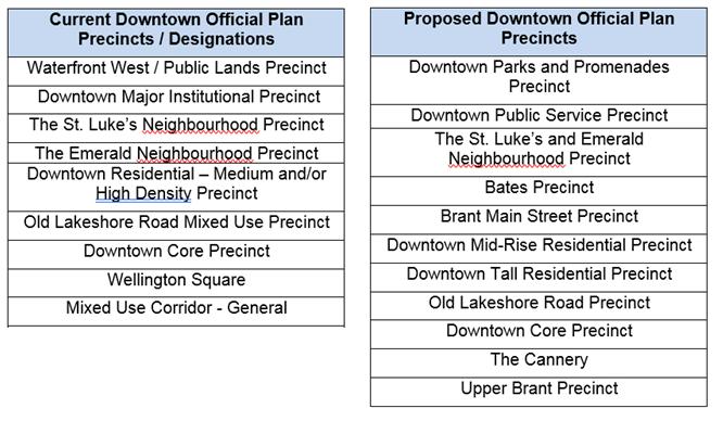 Page 8 of Report PB-11-18 The Benefits of the Proposed Downtown Precinct Plan The Downtown is intended to continue developing as the City s primary centre, taking advantage of the unique qualities