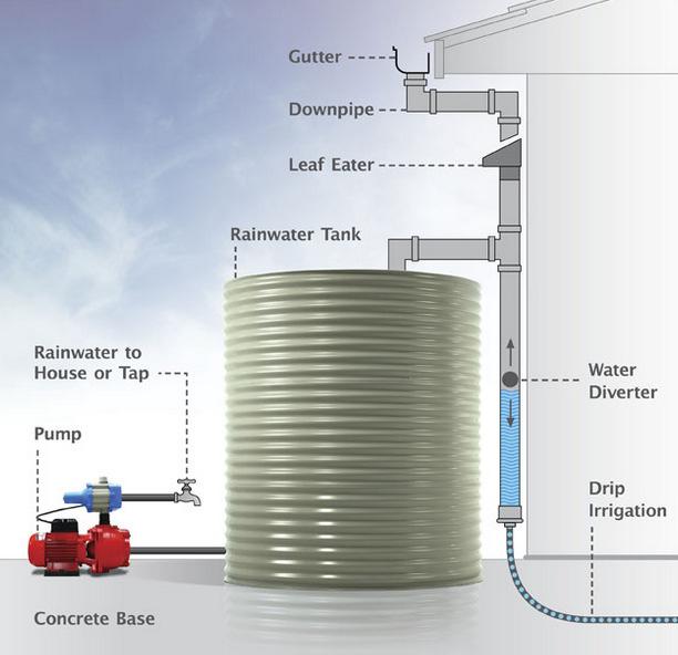 The rainwater tank system below has no back-up supply so the plumber would need to ensure the tank has been sized large enough to meet the demand of the occupants.