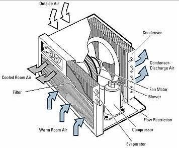 i. Window Sill A/C: As the name suggests, the apparatus is mounted on window sill; Follows the vapor