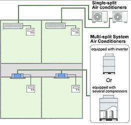 iii. Multi-Split Unit Air Conditioning Similar to single split unit A/Cs; One CU unit is linked to more than 1 no of FCU units; Advantages: Saves space, without the need to free up floor space to