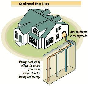 iv. Geothermal Heat Pump Similar to normal heat pumps, but uses ground as heat sink; During winter, heat is pumped from the ground and used to heat building; During summer, the reverse happens, and