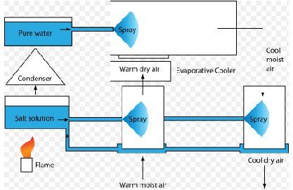 air enters fan air outlet; Cool moist air is sprayed with salt solution at fan air outlet to reduce humidity; 4) Cool dry air is exits the system.