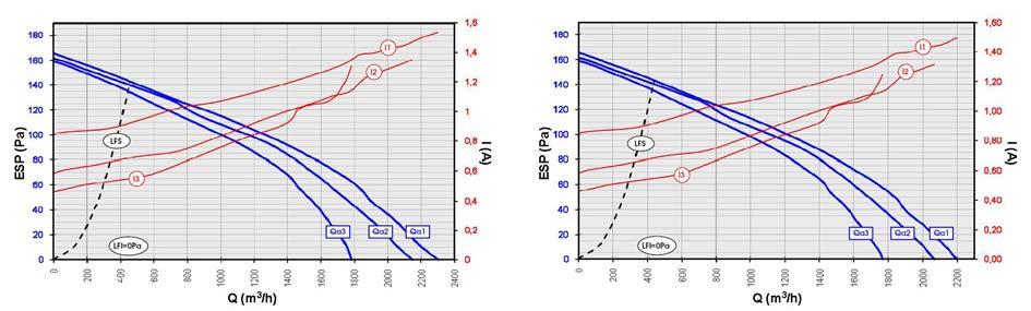 limit LFI = Lower operating limit Qa1 = Air flow / Static pressure curve at MAX
