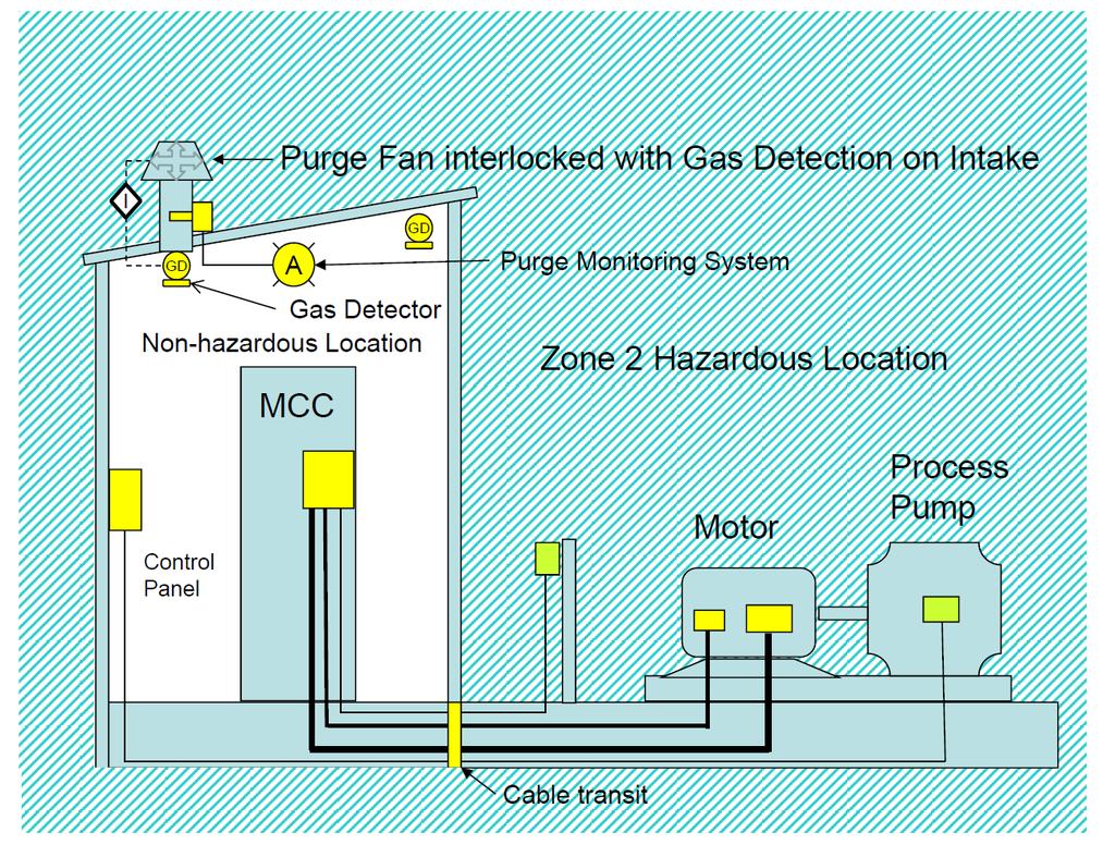 A type px purge requires that the source air for the purge system be sourced from a nonhazardous In the event of a pressurization system failure, all equipment not certified for a Zone 1 location