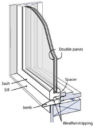 Secrets to a Successful -based Electrophysics Resource Center: Construction of insulating glass units: Typical insulating glass (IG) units are constructed using two sheets of window glass separated