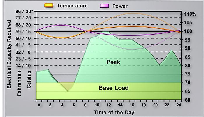 Graph 2 Illustration of price of electricity versus temperature An efficient chilling system (also called fogging, misting, peak cooling) is a high pressure fogging system used to influence ambient