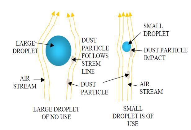 If, on the other hand, the water droplet is of a size that is comparable to that of the dust particle, contact