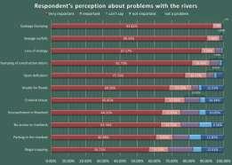 frequency of interaction with the river and their perception and awareness about the