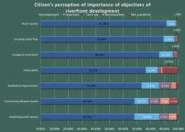 Also, the survey helped to understand better citizen s perception of interventions to be