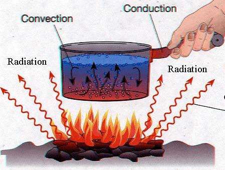 Method for our Simple introductory Experiments.:- They must try to isolate the three Heat Energy transfer methods illustrated below from a heating water situation.