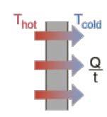 A. Simple Heat Energy Conduction Experiment. Conduction is Heat Energy Transfer (Q) by means of molecular agitation within a material without the material Moving.