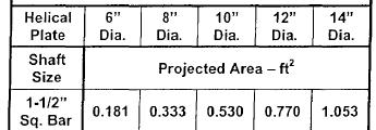 Table 6 provides projected areas in square feet of bearing for