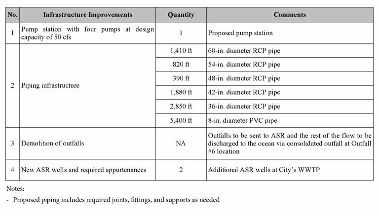 Table 2. Proposed Infrastructure Requirements: Alternative 2 Continued from page 63 struction. Outfalls #4, #9, and #10 are taper-sectioned with small fill densities, and have sufficient length.