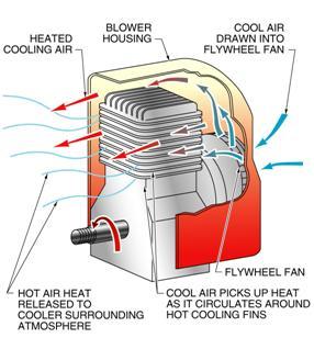 4. The five basic parts of an air cooling system are (S,