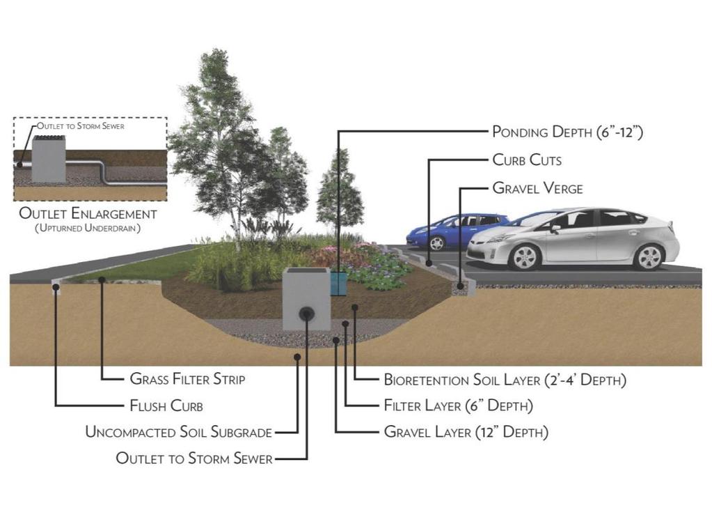 STORMWATER CONTROL MEASURES Bioretention Area Bioretention areas are depressed areas that allow shallow ponding of stormwater runoff that utilize special soil media, mulch and vegetation to capture