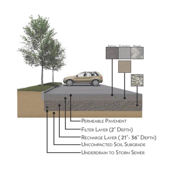 STORMWATER CONTROL MEASURES Permeable Pavement Permeable pavement materials consist of permeable interlocking concrete pavement (PICP), pervious concrete, porous asphalt or other permeable materials
