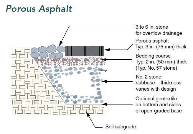 Credit: Interlocking Concrete Pavement Institute Typical industry standard construction of porous asphalt.