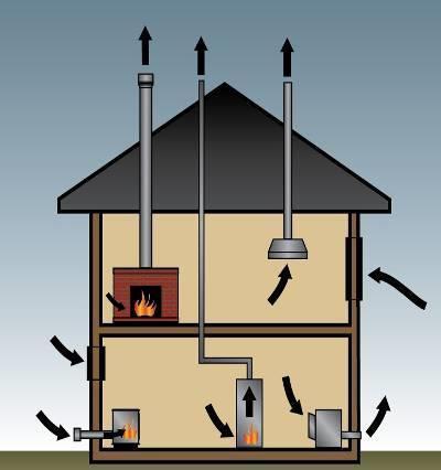 House Pressure Conditions Sources that exhaust air: Kitchen range fans Clothes dryers Central vacuum Gas furnace Water heaters Recessed lighting Additional hearth appliances, -especially open