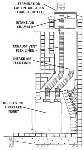 Direct Vent Fireplace Inserts Air intake terminated above damper inside chimney Listing and instructions Must be in instructions May require blocking of damper area Direct Vent Condensing