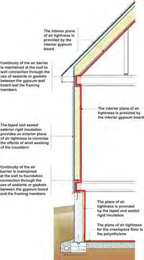 Air Leakage Condensation: Control Strategies 1. Plug all holes - an air barrier system 2.