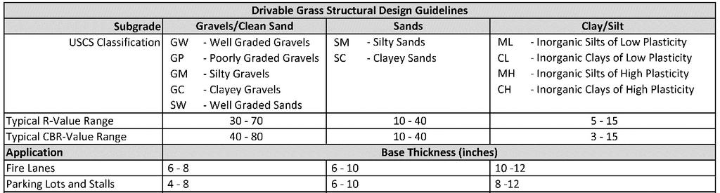 C. Base and Bedding Installation Guideline 1. Subgrade Preparation: Excavate the area to the proper depth for intended use. Complete all over excavation and recompaction as required.