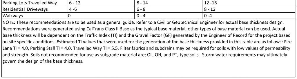 The table below is provided as a general guideline to determine base material thickness given a variety of soil conditions.