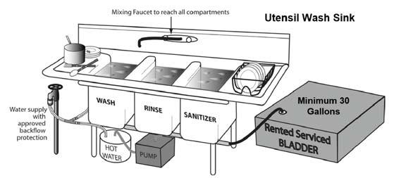 Dishwashing Sink All TFFs that prepare food must have a 3-compartment dishwashing sink where utensils and equipment can be washed, rinsed, and sanitized.