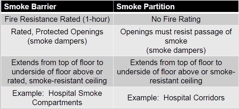 709 Fire Partitions 710 Smoke