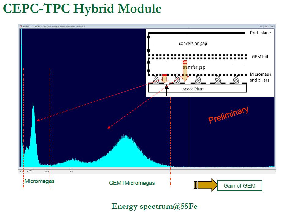 Hybrid structure module Case (1): the conversion happens in the drift region, so that the produced electrons have to pass the pre-amplification GEM and Miromegas, the signal and ions are affected by