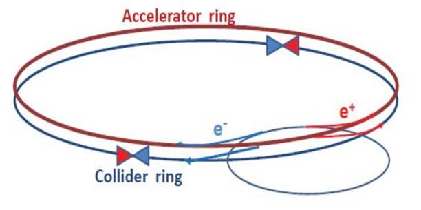 CEPC and ILD detector requirements (Similar) e+e- collider Linear collider Circular collider Collision energy: 250~500GeV Higgs physics, even Z pole Drift
