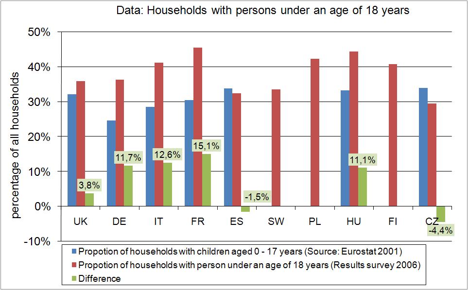 Annex 1-3: population: households with persons under an age of 18 years (results