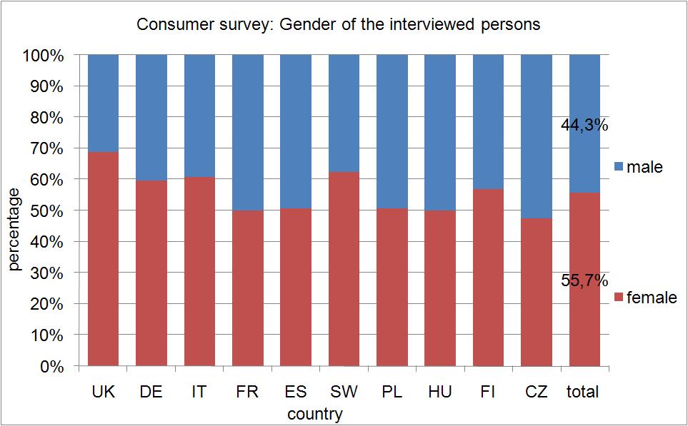 differences among the actual gender distributions in European countries and the results of this survey are between less than 1 % and 18 % in favour of female participation. Table 3.