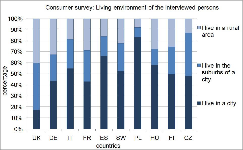 Figure 3.3: distribution: age of the interviewed persons (per country) 3.3.2 Living conditions People were also asked to describe their dwelling type: 52 % of all interviewed households (or 2 497) said that they live in a city.