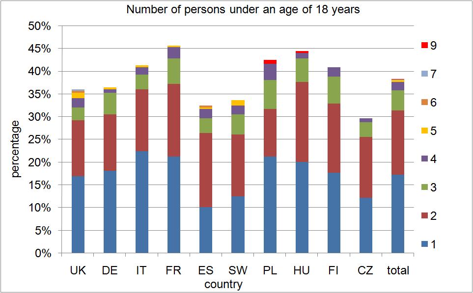 The highest number of persons per household, with more than four, was seen in nearly 20 % of the Spanish and Polish households in our survey (Figure 3.8).