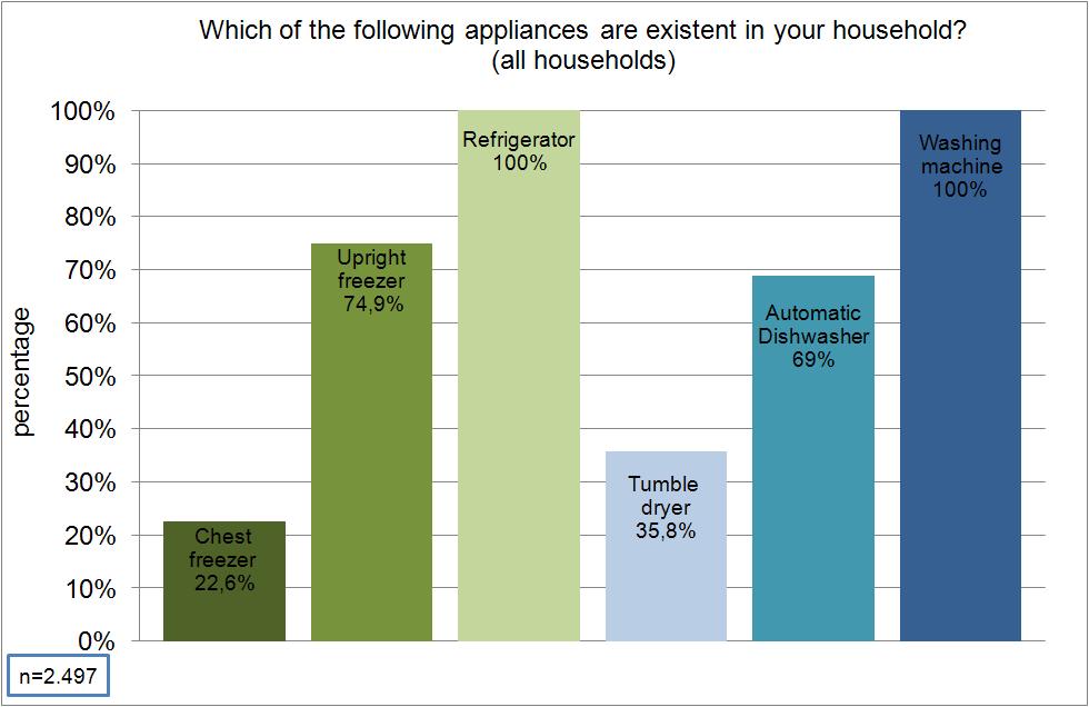 3.3.3 The installed household appliances A total of 10.044 household appliances are installed in the interviewed households (2.497).