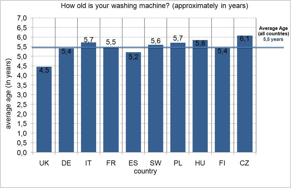 Figure 3.22: average age of washing machines per country According to published sources the average economic lifetime of dishwashers is 10-12 years 17.