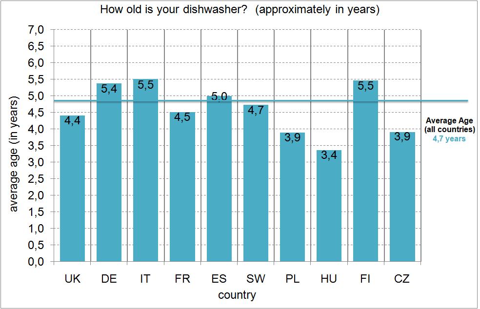 The average age of dishwashers (n = 1.722) in all interviewed households is 4,7 years. Figure 3.23: average age of dishwashers per country 17 Öko-Institut.