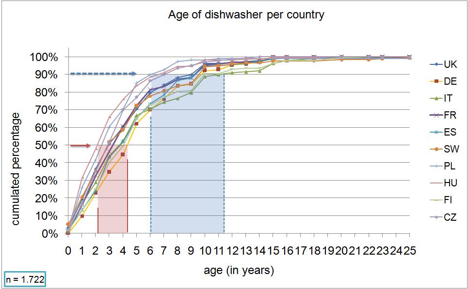 Half of all dishwashers are younger than three years with 90 % younger than 9,5 years (Figure 3.24). Also the analysis of the age distribution per country (Figure 3.
